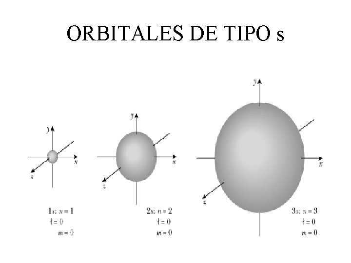 ORBITALES DE TIPO s 