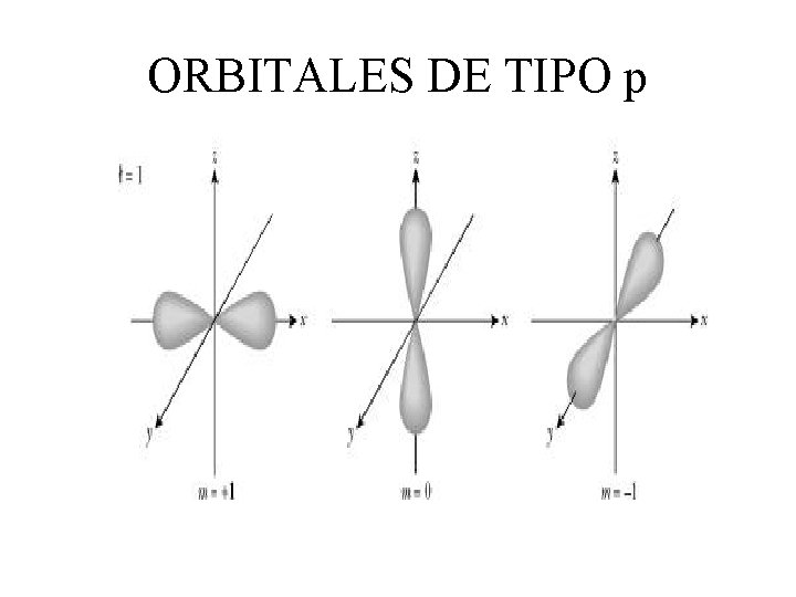 ORBITALES DE TIPO p 