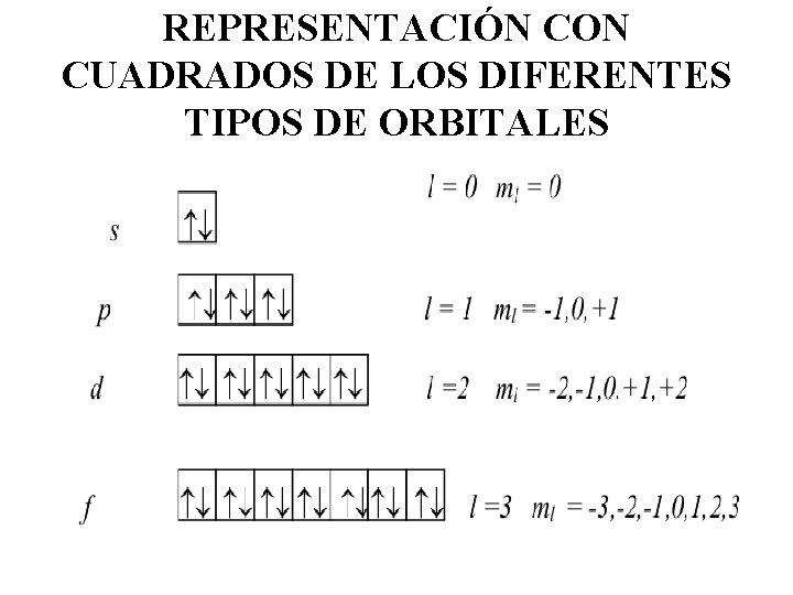 REPRESENTACIÓN CON CUADRADOS DE LOS DIFERENTES TIPOS DE ORBITALES 