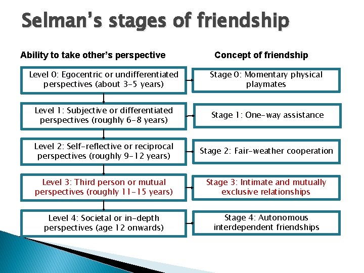 Selman’s stages of friendship Ability to take other’s perspective Concept of friendship Level 0: Selman’s stages of friendship Ability to take other’s perspective Concept of friendship Level 0: