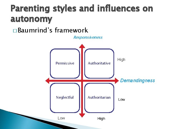 Parenting styles and influences on autonomy � Baumrind’s framework Responsiveness Permissive Authoritative High Demandingness Parenting styles and influences on autonomy � Baumrind’s framework Responsiveness Permissive Authoritative High Demandingness