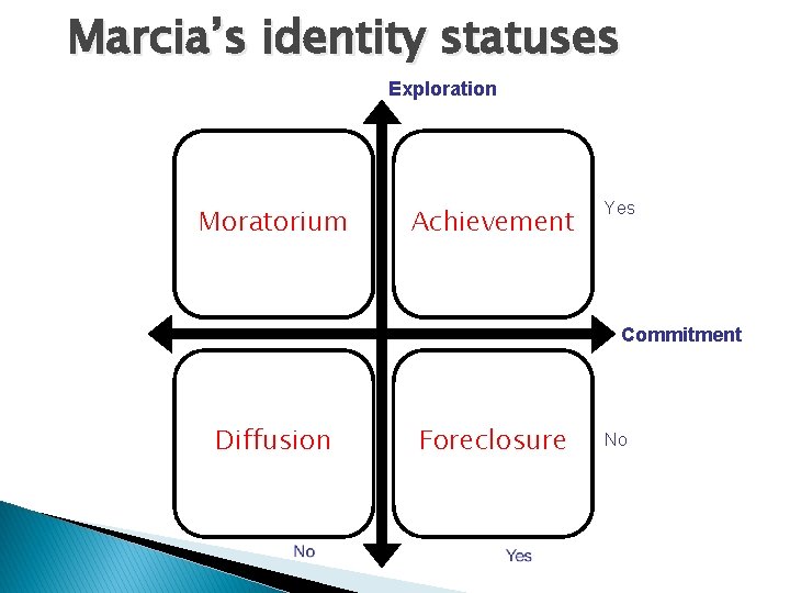 Marcia’s identity statuses Exploration Moratorium Achievement Yes Commitment Diffusion Foreclosure No Marcia’s identity statuses Exploration Moratorium Achievement Yes Commitment Diffusion Foreclosure No