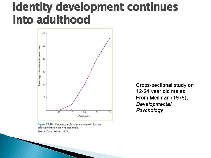 Identity development continues into adulthood Cross-sectional study on 12 -24 year old males From Identity development continues into adulthood Cross-sectional study on 12 -24 year old males From