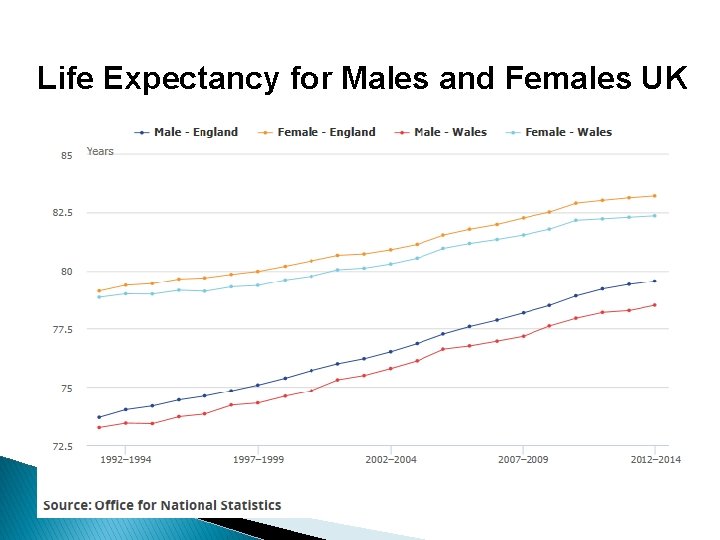 Life Expectancy for Males and Females UK Life Expectancy for Males and Females UK