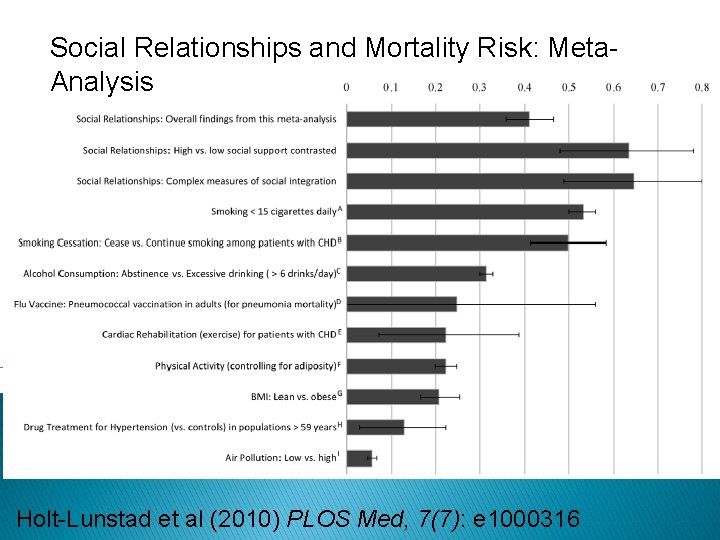 Social Relationships and Mortality Risk: Meta. Analysis Holt-Lunstad et al (2010) PLOS Med, 7(7): Social Relationships and Mortality Risk: Meta. Analysis Holt-Lunstad et al (2010) PLOS Med, 7(7):