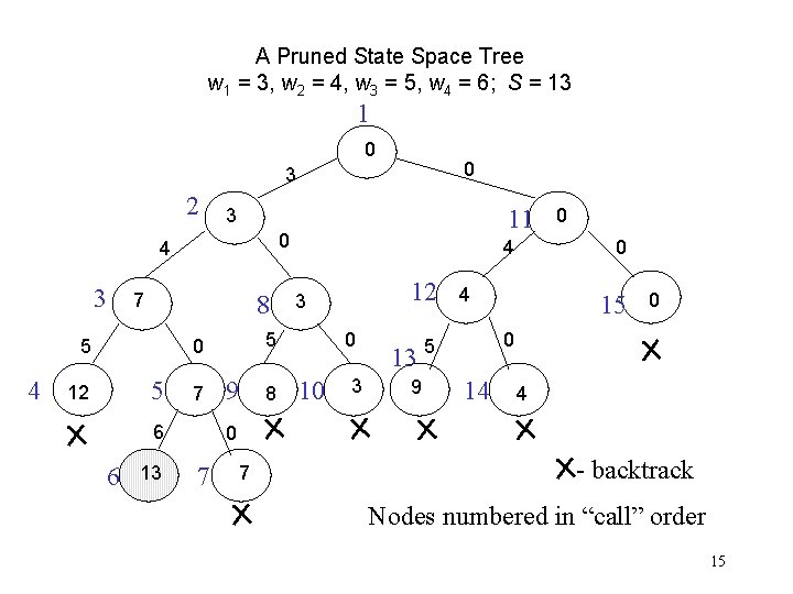 A Pruned State Space Tree w 1 = 3, w 2 = 4, w