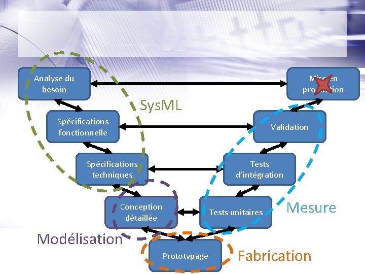 Analyse du besoin Mise en production Sys. ML Spécifications fonctionnelle Validation Spécifications techniques Tests