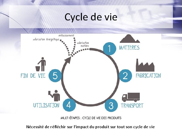 Cycle de vie Nécessité de réfléchir sur l’impact du produit sur tout son cycle