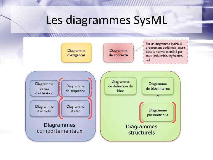 Les diagrammes Sys. ML 