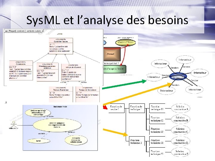 Sys. ML et l’analyse des besoins Cahier des charges Diagramme des cas d’utilisation Diagramme