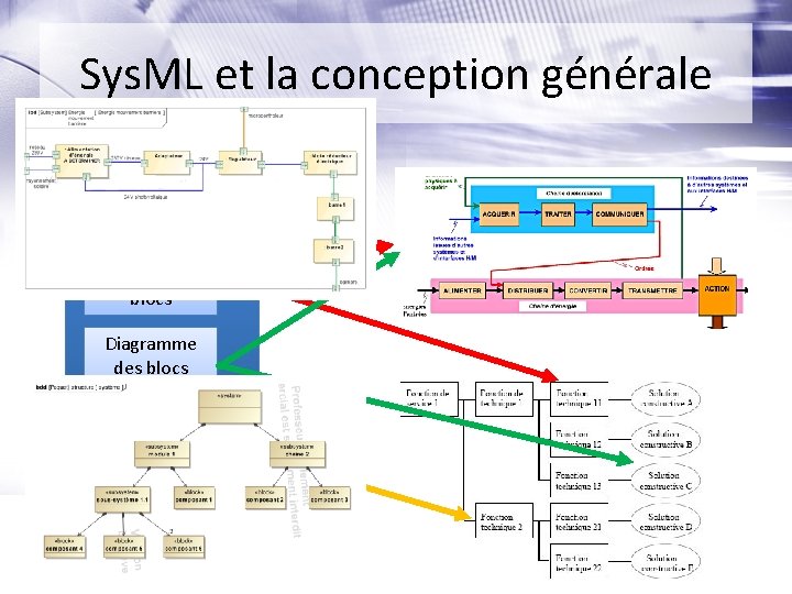 Sys. ML et la conception générale Analyse / conception Diagramme de définition des blocs