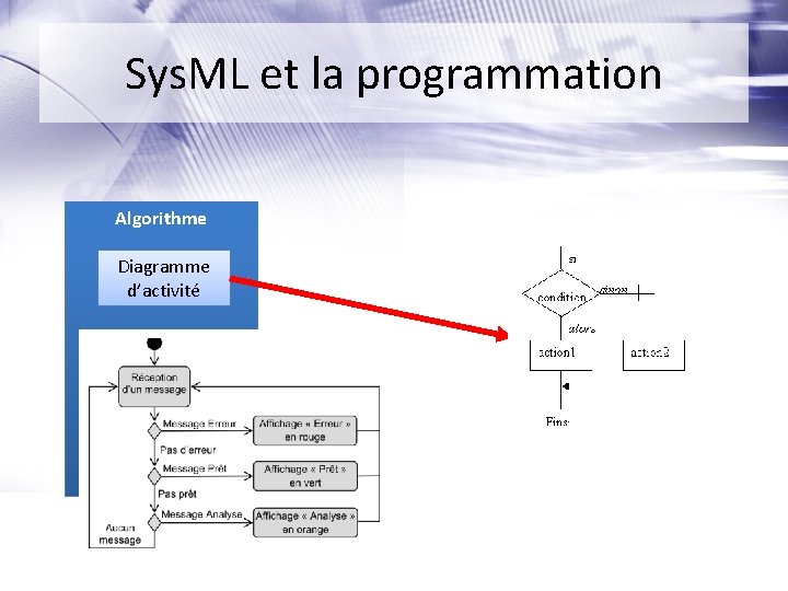 Sys. ML et la programmation Algorithme Diagramme d’activité Diagramme des exigences 
