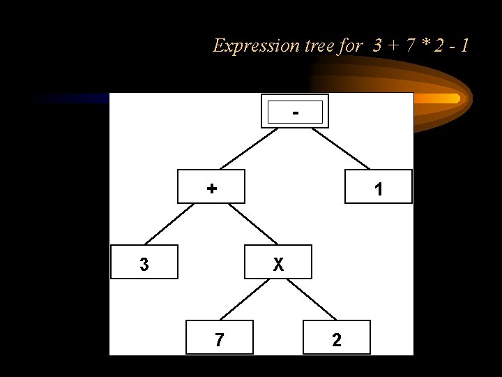 Expression tree for 3 + 7 * 2 - 1 - + 3 1