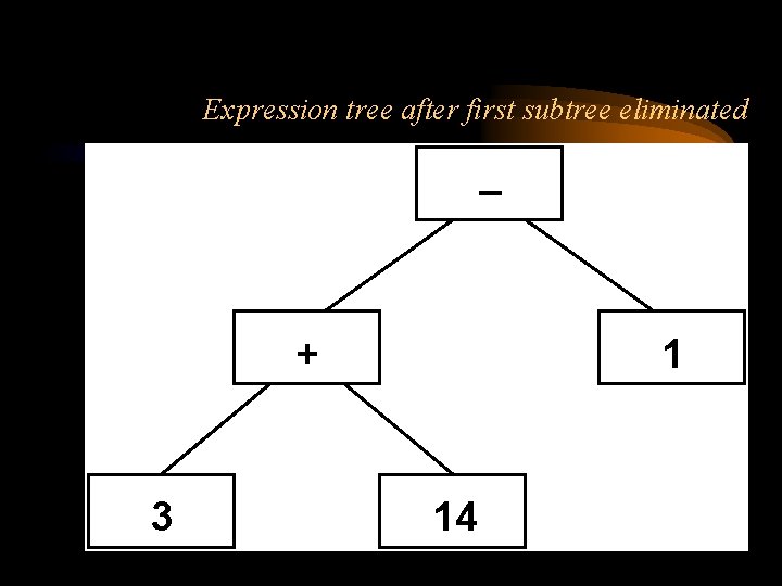 Expression tree after first subtree eliminated + 3 1 14 