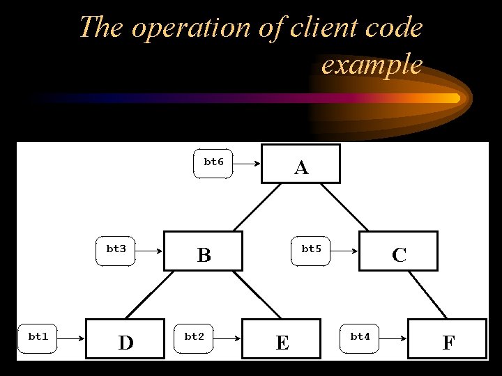 The operation of client code example bt 6 bt 3 bt 1 D A