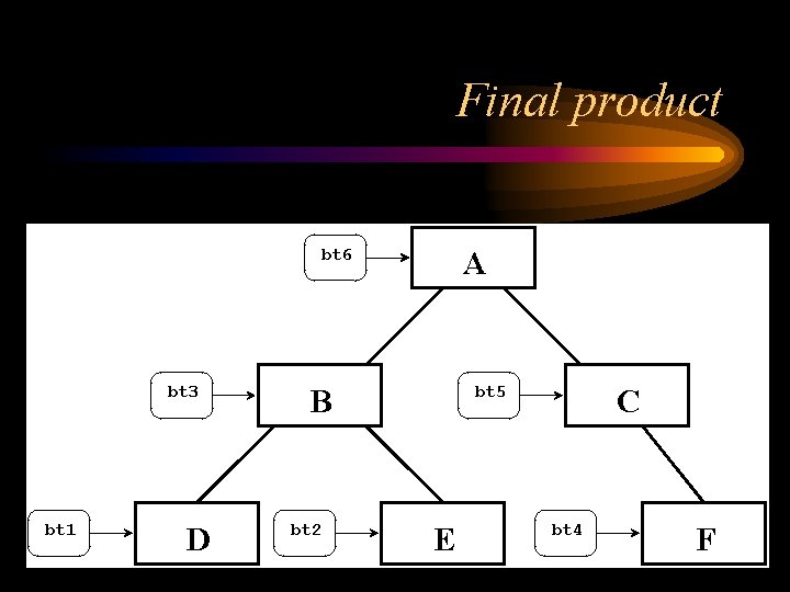 Final product bt 6 bt 3 bt 1 D A bt 5 B bt