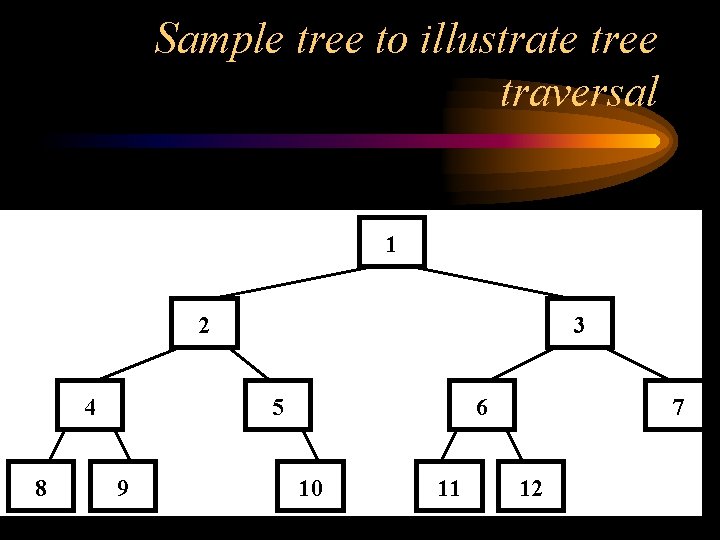 Sample tree to illustrate tree traversal 1 2 4 8 3 5 9 6