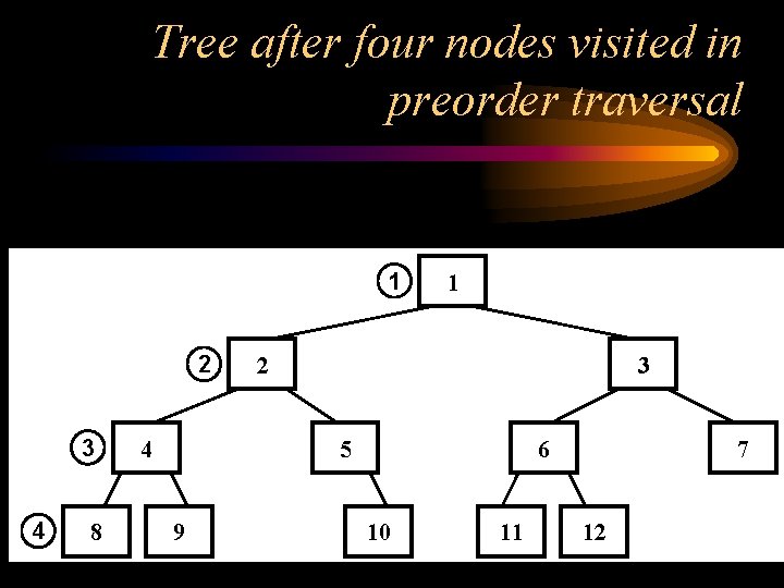 Tree after four nodes visited in preorder traversal 1 2 3 4 8 4