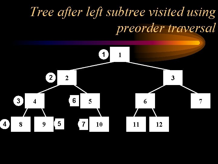 Tree after left subtree visited using preorder traversal 1 2 3 4 8 2