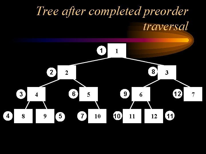Tree after completed preorder traversal 1 2 3 4 8 8 2 6 4
