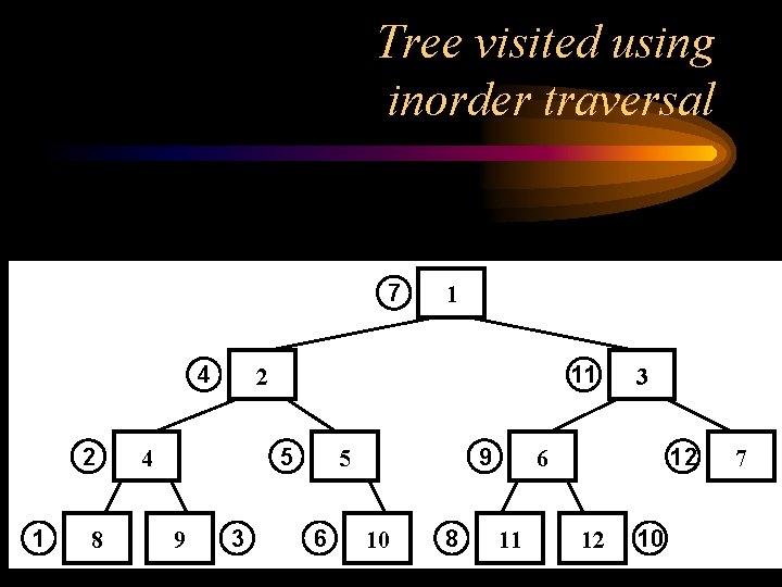 Tree visited using inorder traversal 7 4 2 1 8 11 2 5 4