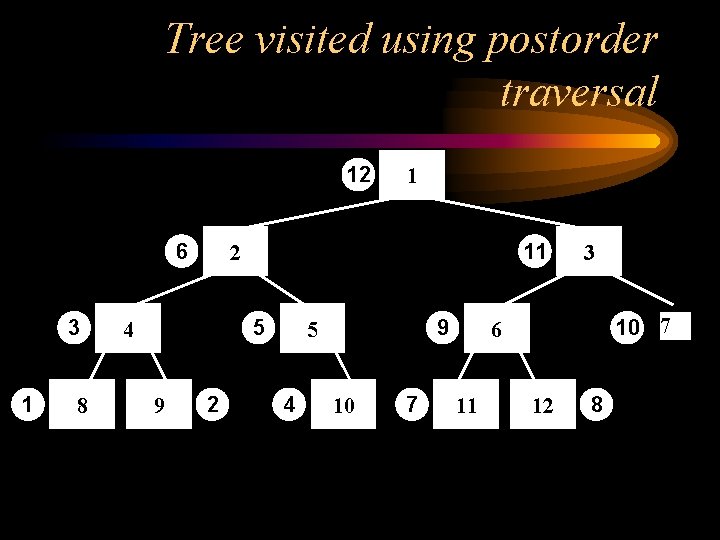 Tree visited using postorder traversal 12 6 3 1 8 11 2 5 4