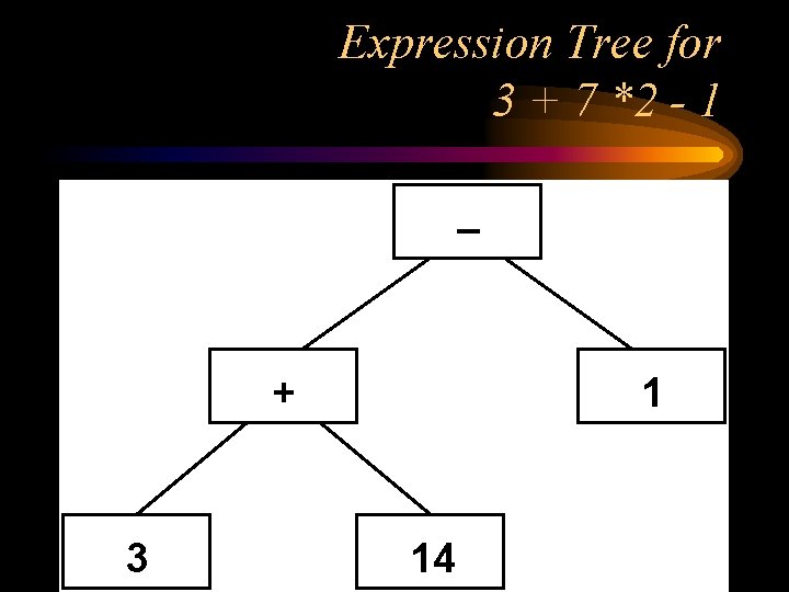 Expression Tree for 3 + 7 *2 - 1 + 3 1 14 