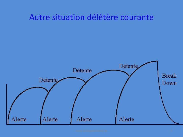 Autre situation délétère courante Détente Break Down Détente Alerte www. cliniquedustress. be Alerte 8