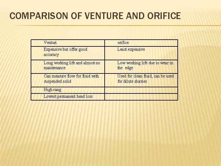 COMPARISON OF VENTURE AND ORIFICE Venturi orifice Expensive but offer good accuracy Least expensive
