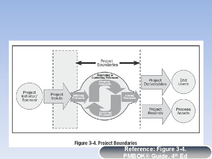 Reference: Figure 3 -4. PMBOK® Guide, 4 th Ed 