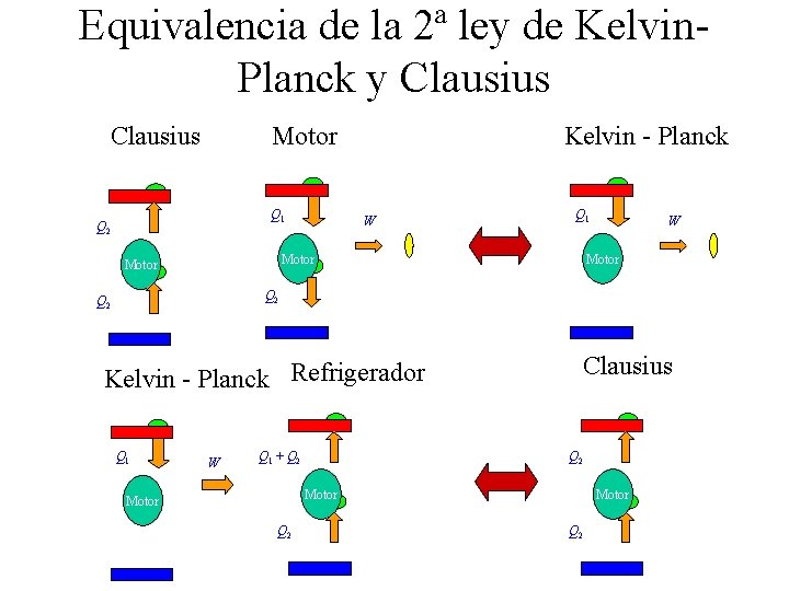 Equivalencia de la 2ª ley de Kelvin. Planck y Clausius Motor Q 1 Q