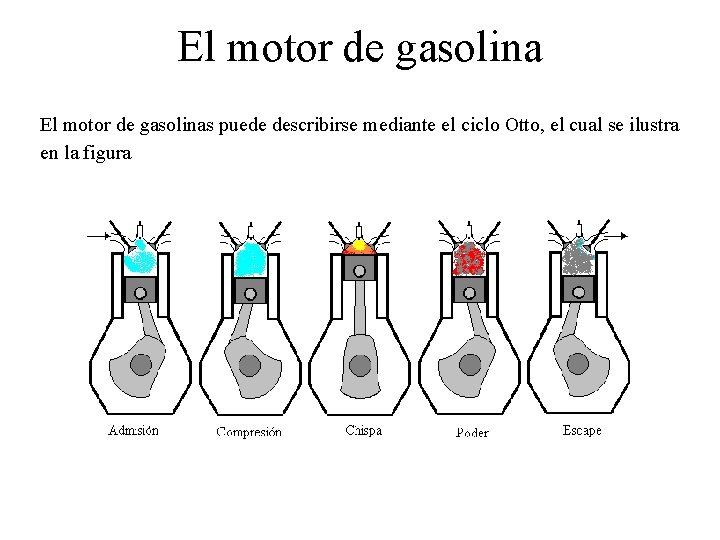El motor de gasolinas puede describirse mediante el ciclo Otto, el cual se ilustra