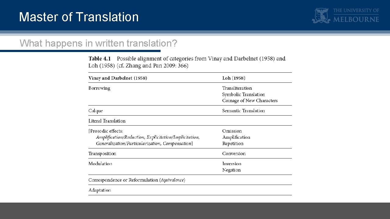Master of Translation What happens in written translation? 