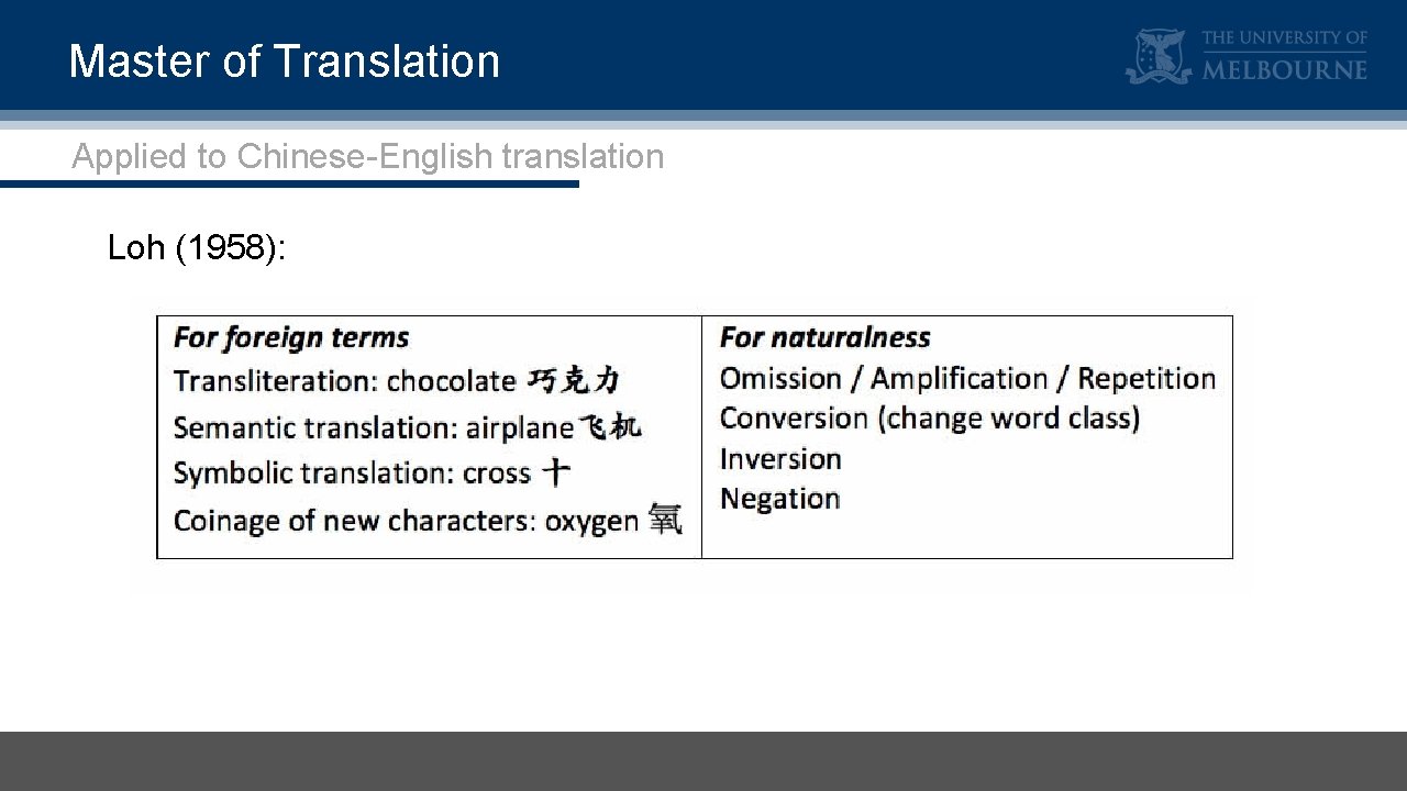 Master of Translation Applied to Chinese-English translation Loh (1958): 