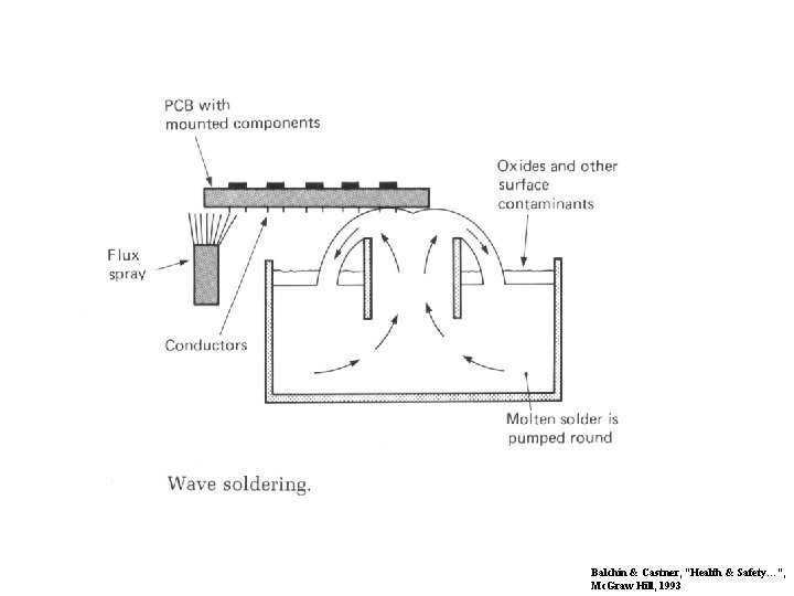 Balchin & Castner, “Health & Safety…”, Mc. Graw Hill, 1993 