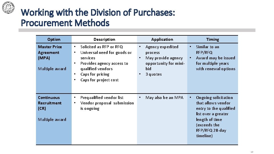 Working with the Division of Purchases: Procurement Methods Option Master Price Agreement (MPA) Multiple