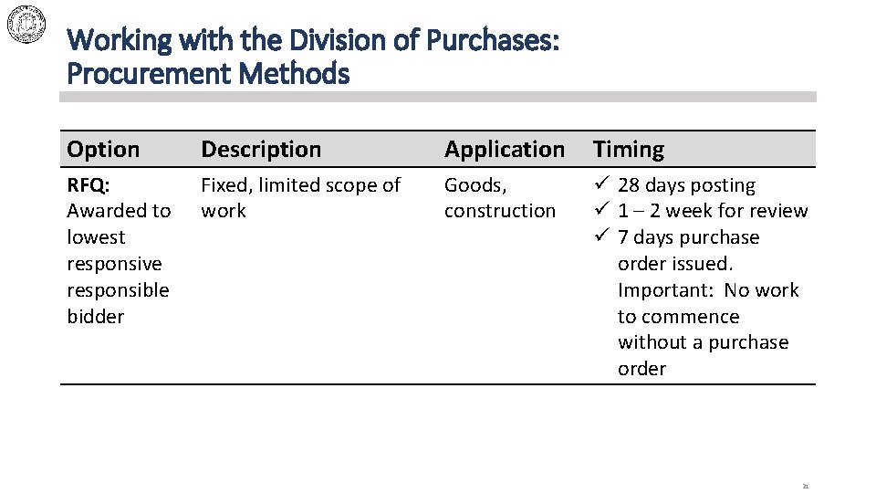 Working with the Division of Purchases: Procurement Methods Option Description Application Timing RFQ: Awarded