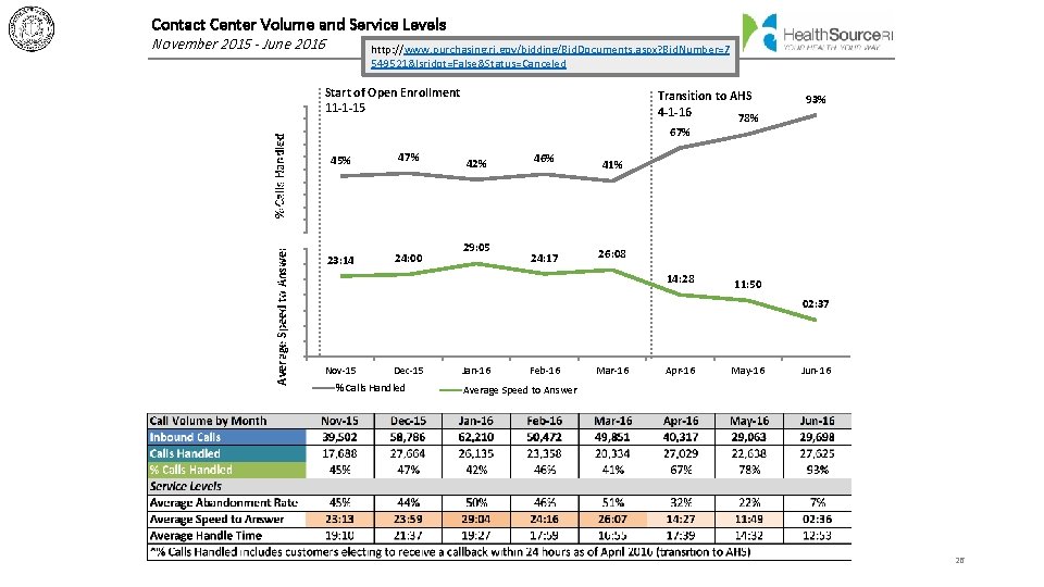 Contact Center Volume and Service Levels November 2015 - June 2016 Average Speed to