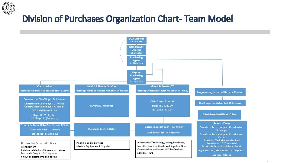 Division of Purchases Organization Chart- Team Model 5 