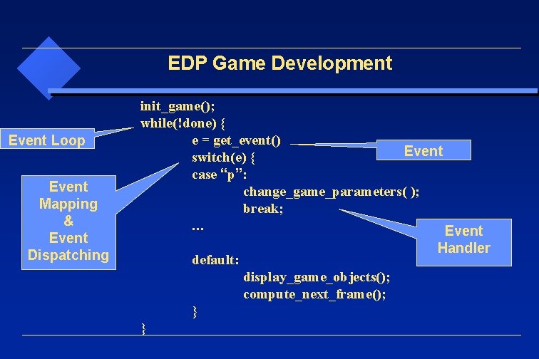 EDP Game Development Event Loop Event Mapping & Event Dispatching init_game(); while(!done) { e