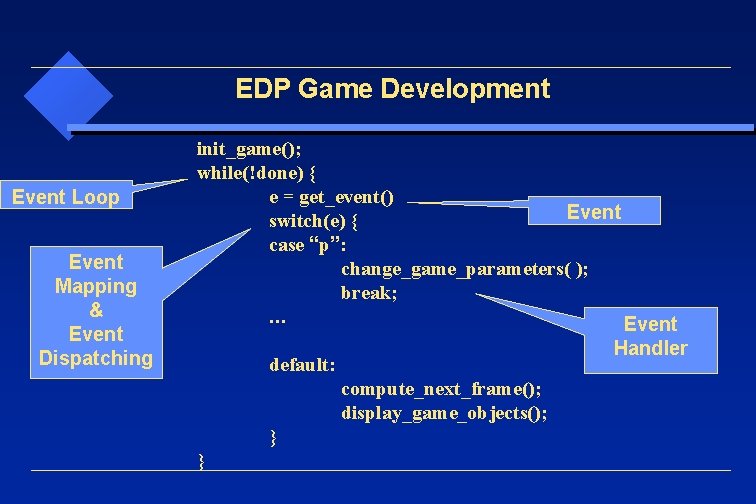 EDP Game Development Event Loop Event Mapping & Event Dispatching init_game(); while(!done) { e