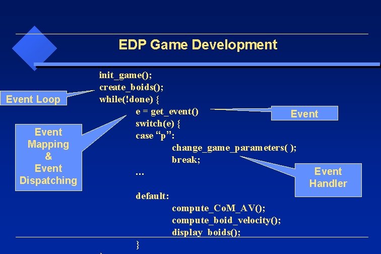 EDP Game Development Event Loop Event Mapping & Event Dispatching init_game(); create_boids(); while(!done) {