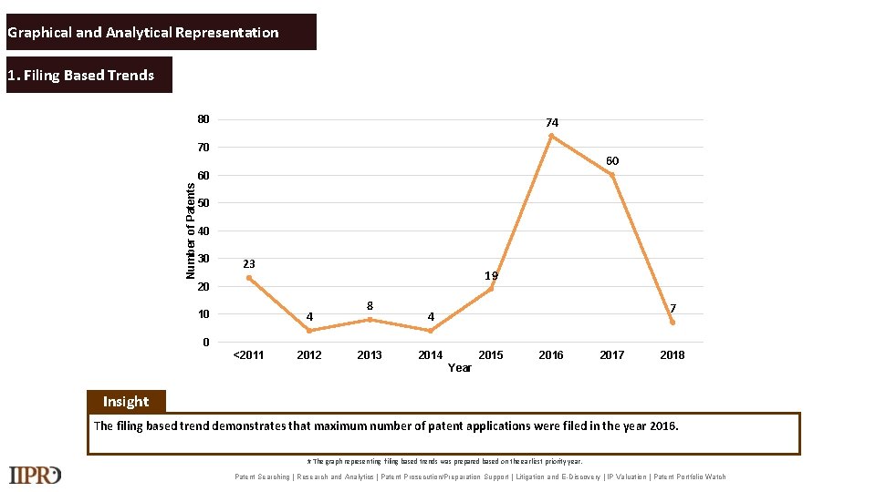 Graphical and Analytical Filing Based Trends Representation 1. Filing Based Trends 80 74 70