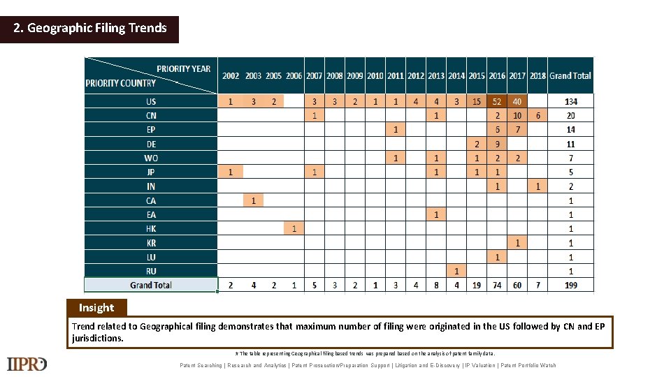 2. Geographic Filing Trends Insight Trend related to Geographical filing demonstrates that maximum number