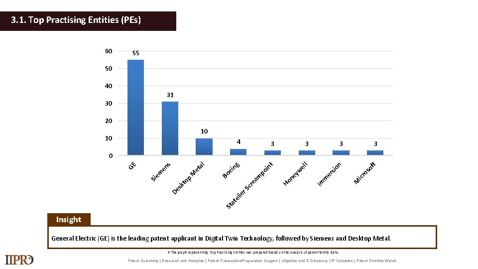 3. 1. Top Practising Entities (PEs) 60 55 50 40 31 30 20 10