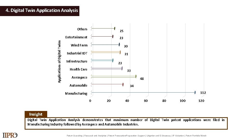 Applications of Digital Twins 4. Digital Twin Application Analysis Others 25 Entertainment 23 Wind