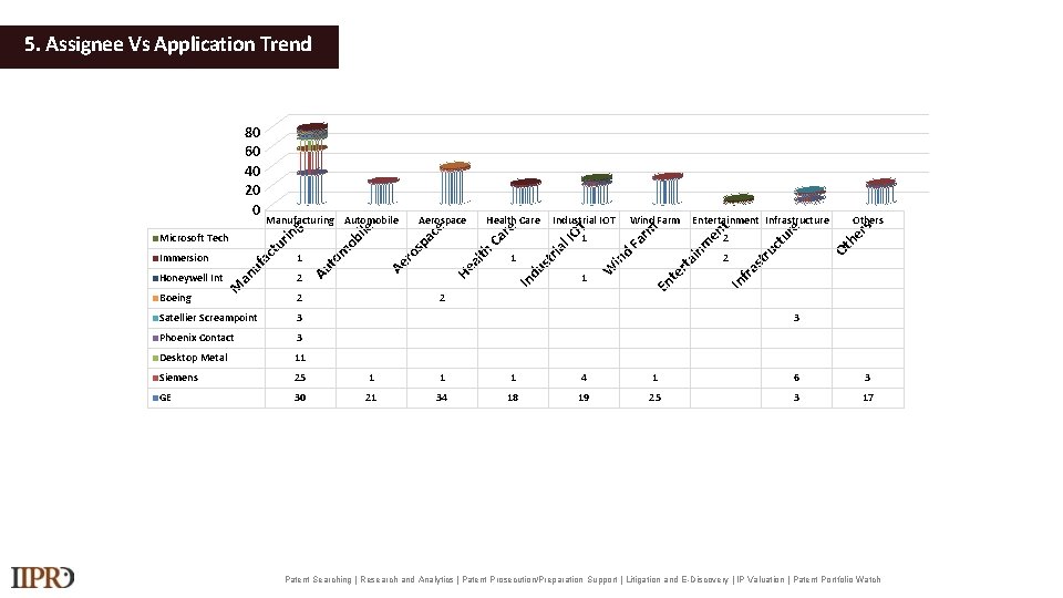 5. Assignee Vs Application Trend rs ur ct ru st 2 In fra rta