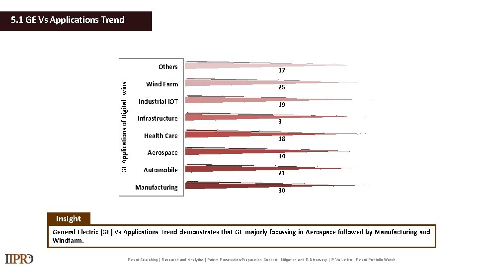 GE Applications of Digital Twins 5. 1 GE Vs Applications Trend Others 17 Wind