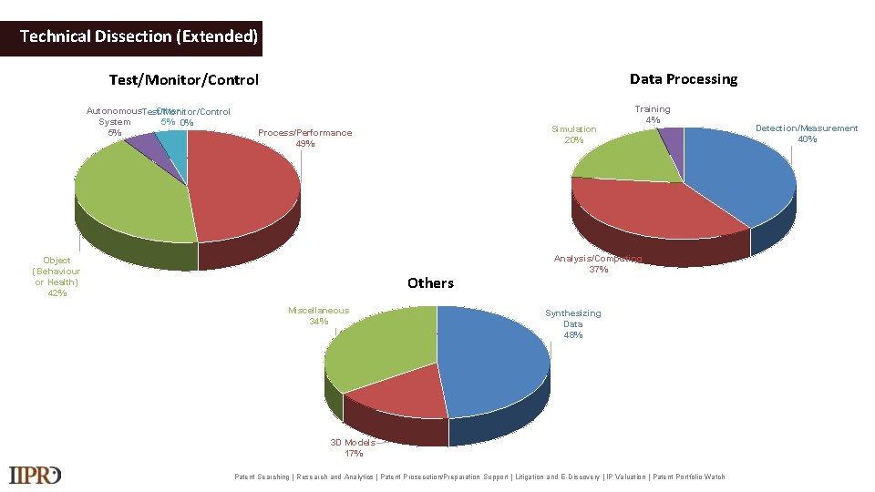 Technical Dissection (Extended) Data Processing Test/Monitor/Control Autonomous. Test/Monitor/Control Other System 5% 0% 5% Simulation