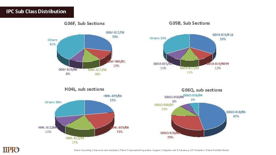 IPC Sub Class Distribution G 05 B, Sub Sections G 06 F-017/50 29% Others
